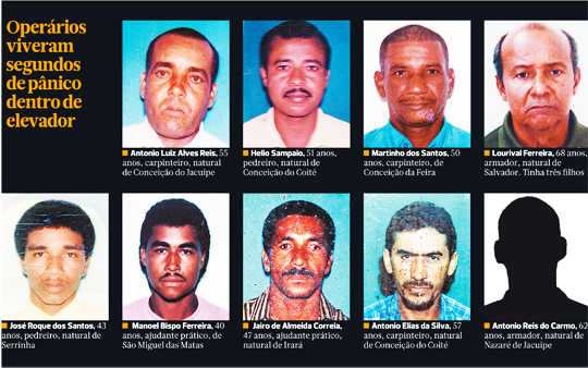 Dois operários naturais de Conceição do Coité, estão entre as vítimas do acidente com elevador em Salvador