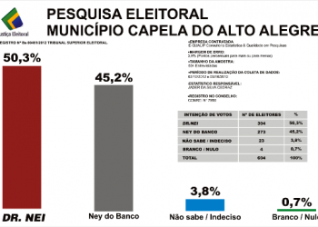 Dr. Nei lidera, com 50,3% de intenções de votos, segundo pesquisa do E-Qualip