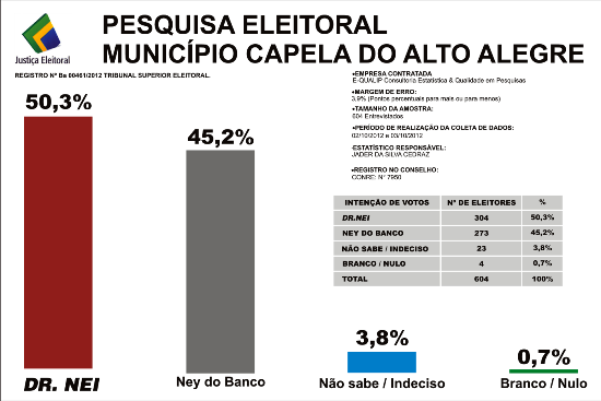 Dr. Nei lidera, com 50,3% de intenções de votos, segundo pesquisa do E-Qualip