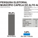 Dr. Nei lidera, com 50,3% de intenções de votos, segundo pesquisa do E-Qualip