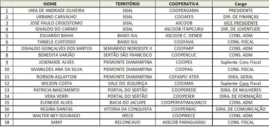 nova-diretoria-unicafes