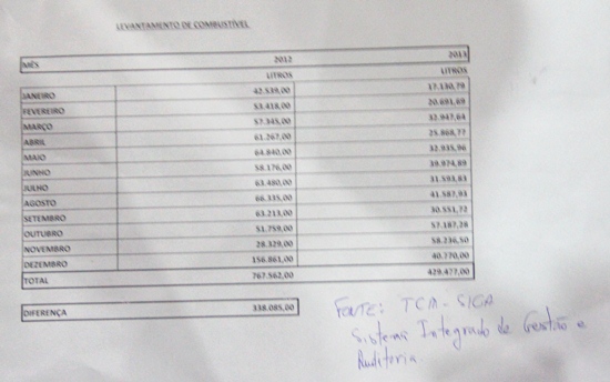 combustivel em coite 2012 - 2013