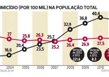 Estado tem o 2º maior crescimento nas taxas de homicídios e suicídios