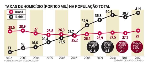 Estado tem o 2º maior crescimento nas taxas de homicídios e suicídios