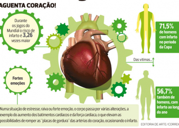 Infartos crescem 30% em Copas do Mundo; saiba como se proteger