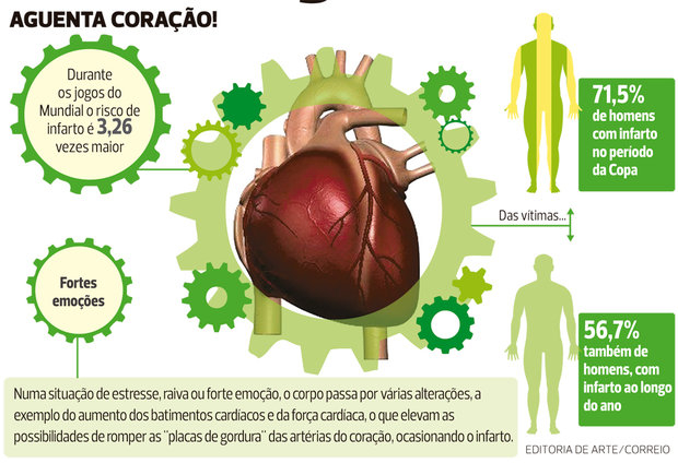 Infartos crescem 30% em Copas do Mundo; saiba como se proteger