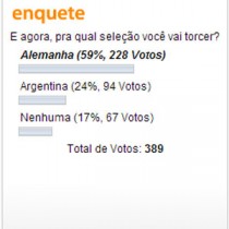 Se depender do torcedor brasileiro que acessa o CN os argentinos também sofrerão goleada.