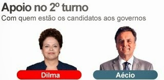Dilma tem apoio de 16 dos 28 candidatos a governador que disputam 2º turno; 10 apoiam Aécio e dois ficaram neutros