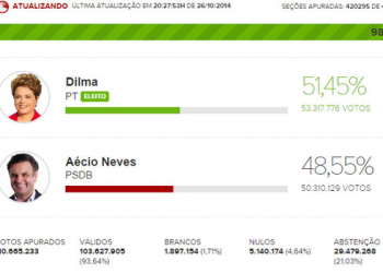 Na eleição presidencial mais disputada da história Dilma (PT) garante a reeleição
