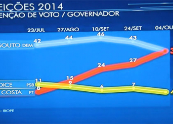 Pesquisa IBOPE aponta empate entre Paulo Souto e Rui Costa com 36 pontos; Lídice tem 4%