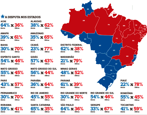 Dilma vence em 15 estados; Aécio, em 11 e no DF
