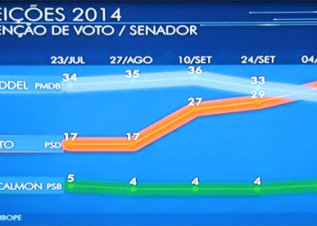 Senado: Pesquisa Ibope aponta Otto na frente de Geddel pela primeira vez