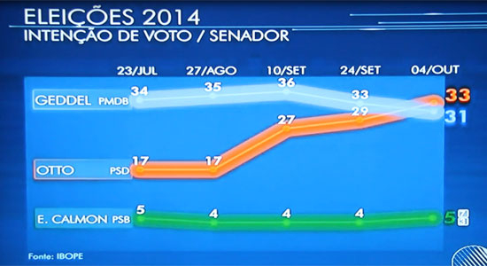 Senado: Pesquisa Ibope aponta Otto na frente de Geddel pela primeira vez