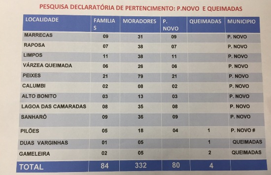 Povoados de Queimadas passam a pertencer a Ponto Novo