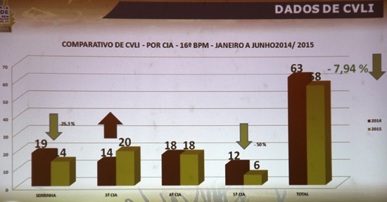 Resumo com as ocorrências nas companhias.