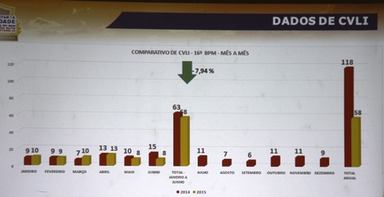 Na cor vermelha  estão números de 2014 em verde este ano.