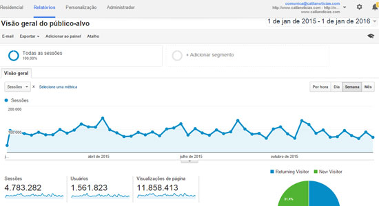 Calila Noticias atingiu quase 12 milhões de visualizações em 2015