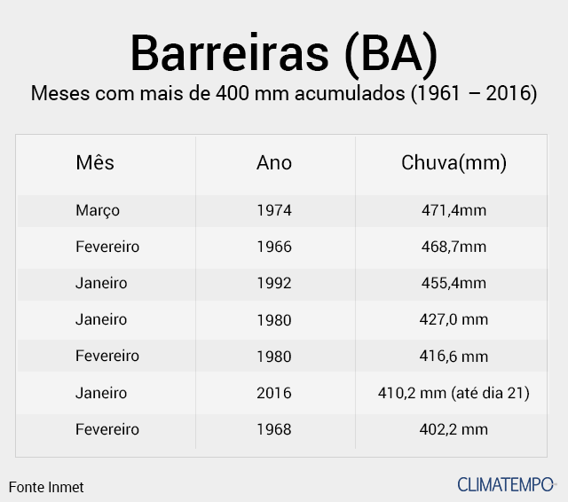 chuvas em barreiras nos ultimos 36 anos,