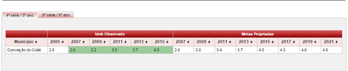 Notas do ensino fundamental
