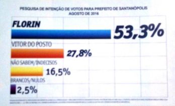 Segundo a pesquisa, Flori está com mais de 25% a frente do seu opositor