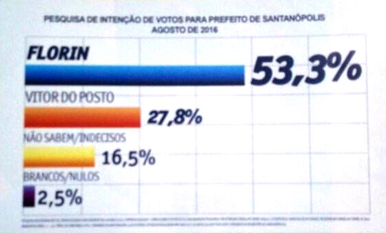 Santanópolis – Florin lidera com 53,3% contra 27,8% do adversário na primeira pesquisa de intenção de voto