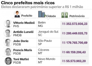 1 em cada 5 prefeitos eleitos é milionário