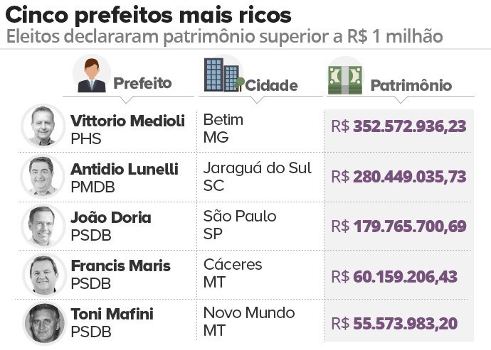 cinco-prefeitos-mais-ricos
