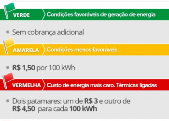 Bandeira amarela em novembro deixará a conta de luz mais cara