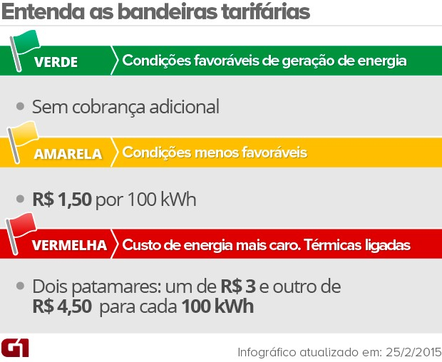 Bandeira amarela em novembro deixará a conta de luz mais cara