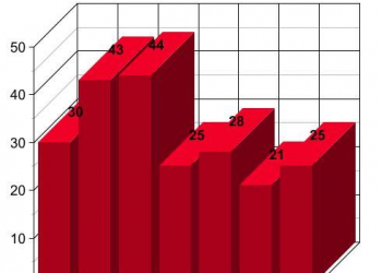 25 homicídios e 2 latrocínios registrados em novembro de 2016 em Feira de Santana