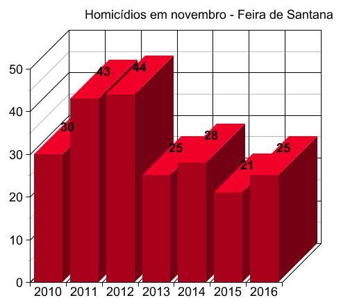 25 homicídios e 2 latrocínios registrados em novembro de 2016 em Feira de Santana