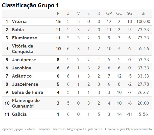 Jacuipense vence Juazeirense nos acréscimos e fica perto do G4