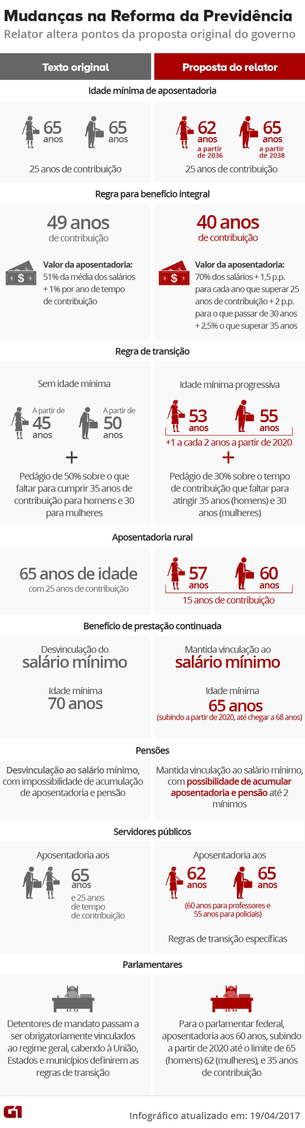 Veja os principais pontos da proposta de reforma da Previdência