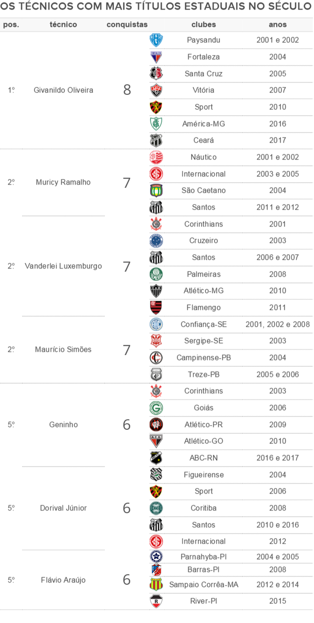 Givanildo vira líder, e Geninho cresce entre maiores campeões estaduais do século