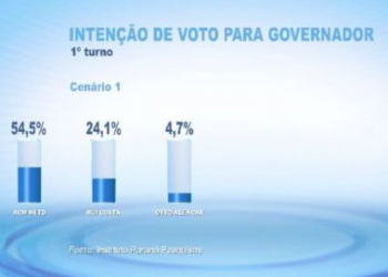 Pesquisa aponta vitória de ACM Neto para governador; presidente do PT disse que instituto elegeu Aécio presidente