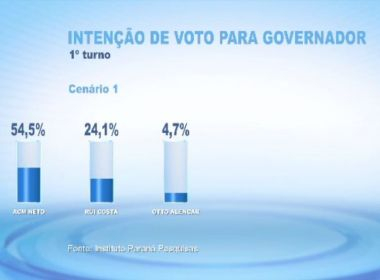 Pesquisa aponta vitória de ACM Neto para governador; presidente do PT disse que instituto elegeu Aécio presidente