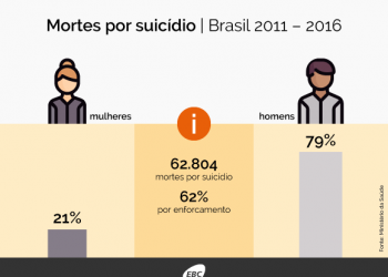 Cerca de 11 mil pessoas tiram a própria vida todos os anos no Brasil