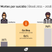 Cerca de 11 mil pessoas tiram a própria vida todos os anos no Brasil