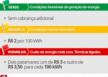 Bandeira deve ficar vermelha em outubro e taxa extra na conta de luz subir a R$ 3,50