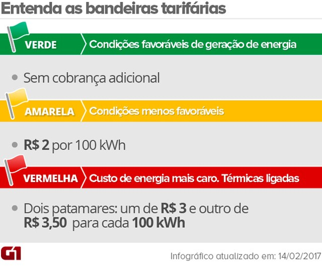 Bandeira deve ficar vermelha em outubro e taxa extra na conta de luz subir a R$ 3,50