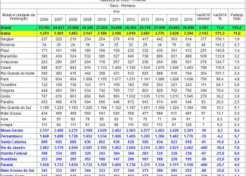 Bahia lidera número de mortes de homens jovens no Brasil, diz IBGE