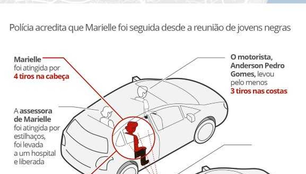 Assassinato da vereadora Marielle: o que se sabe sobre o crime
