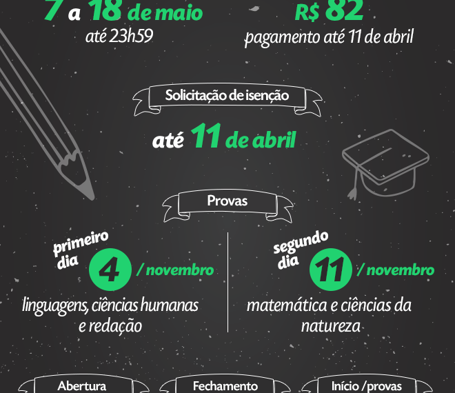 Em uma semana, Enem 2018 tem quase 4 milhões de inscritos