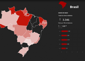 Brasil teve mais de 21 mil assassinatos de janeiro a maio de 2018