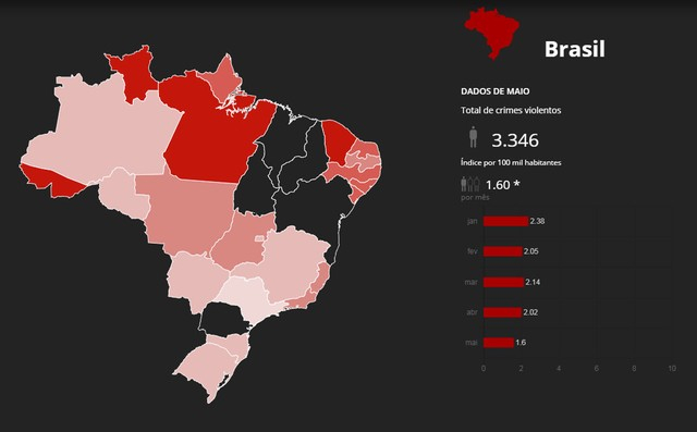 Brasil teve mais de 21 mil assassinatos de janeiro a maio de 2018
