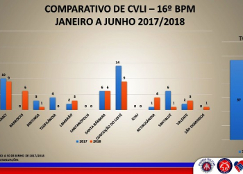 Homicídios: Serrinha dispara, Coité diminui. Veja números do 1º Semestre da área do 16º BPM