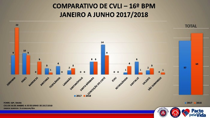 Homicídios: Serrinha dispara, Coité diminui. Veja números do 1º Semestre da área do 16º BPM