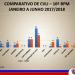 Homicídios: Serrinha dispara, Coité diminui. Veja números do 1º Semestre da área do 16º BPM