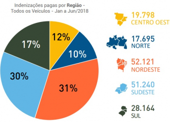 Seguro DPVAT registra quase 170 mil indenizações pagas no 1º semestre deste ano