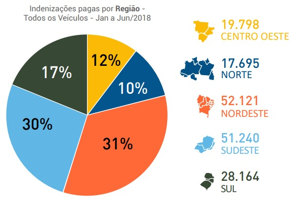 Seguro DPVAT registra quase 170 mil indenizações pagas no 1º semestre deste ano